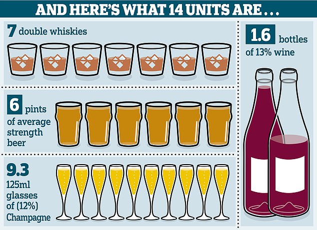 The NHS recommends that adults should drink no more than 14 units a week – that's 14 single drinks of spirits or six pints of beer or one and a half bottles of wine.