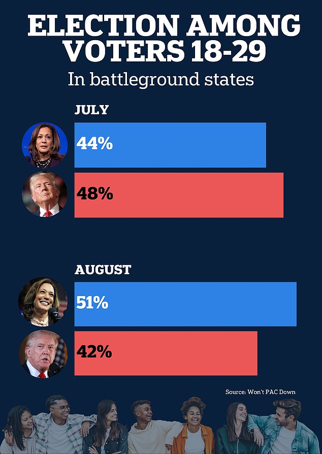 1723497272 61 Bombshell poll in key swing state shows HUGE surge in