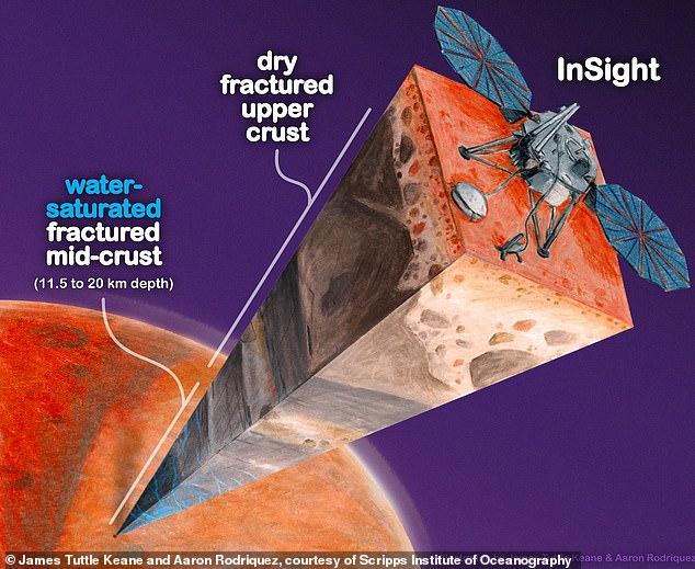 Seismic data from NASA's Insight lander indicate deep, porous rock filled with liquid water that experts predict would cover the entire Red Planet to a depth of about a mile.