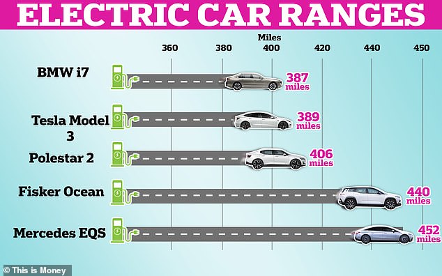 There are many cars these days that have very long ranges, but to calculate the miles per kWh or fuel efficiency of your electric vehicle, you need to divide the range figure by the size of the car's battery.