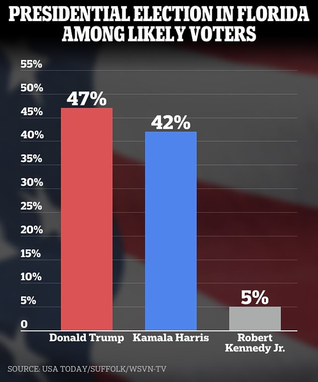 1723571368 99 Kamala Harris is within striking distance of Donald Trump in