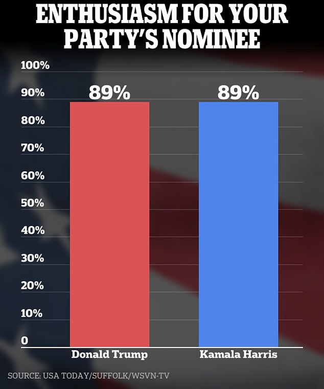 1723571369 972 Kamala Harris is within striking distance of Donald Trump in