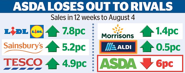 1723610330 472 Asda crisis deepens as sales fall again after chairman says