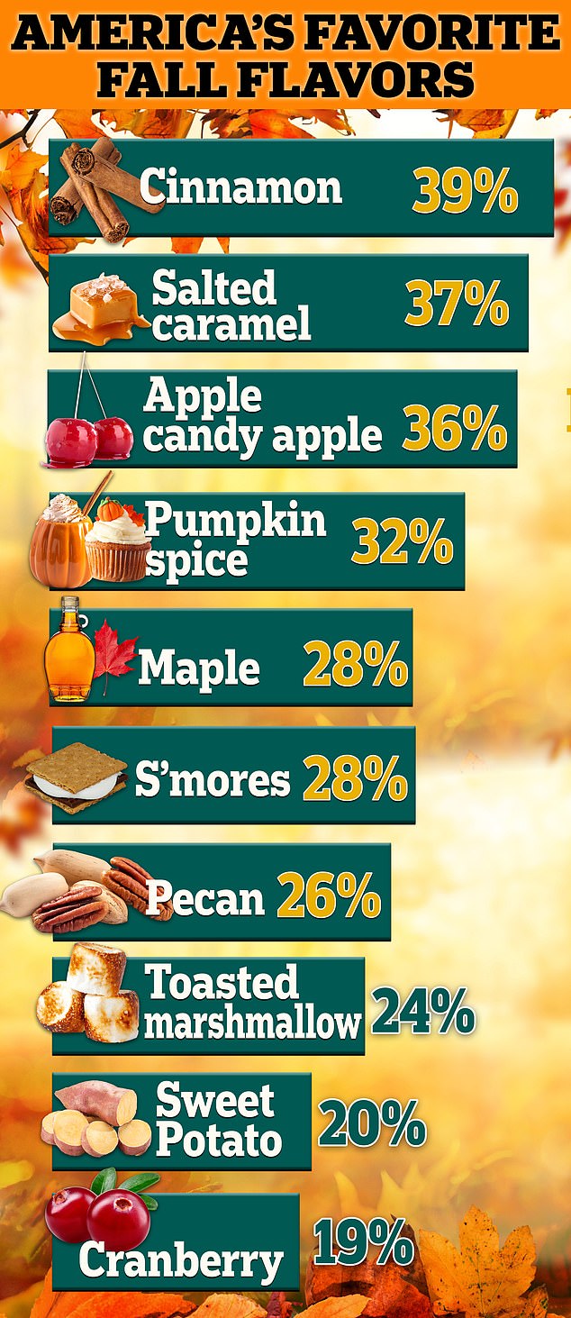 1723615865 991 The pumpkin spice trend is fading as Americans say they