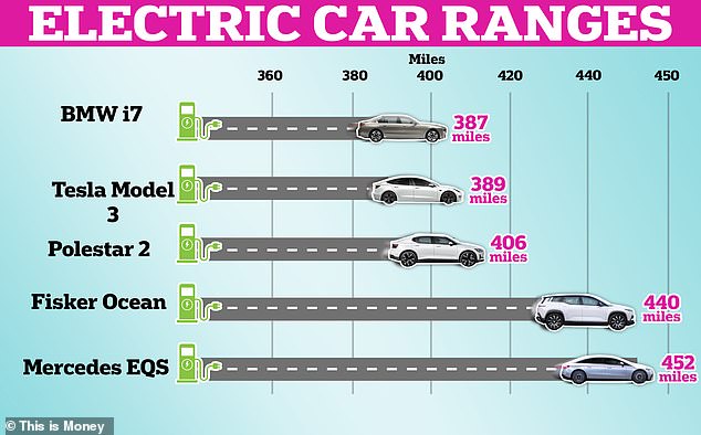 Even EV ranges are expanding, offering 435 miles for a large SUV is still very impressive, especially for the price Vauxhall offers.