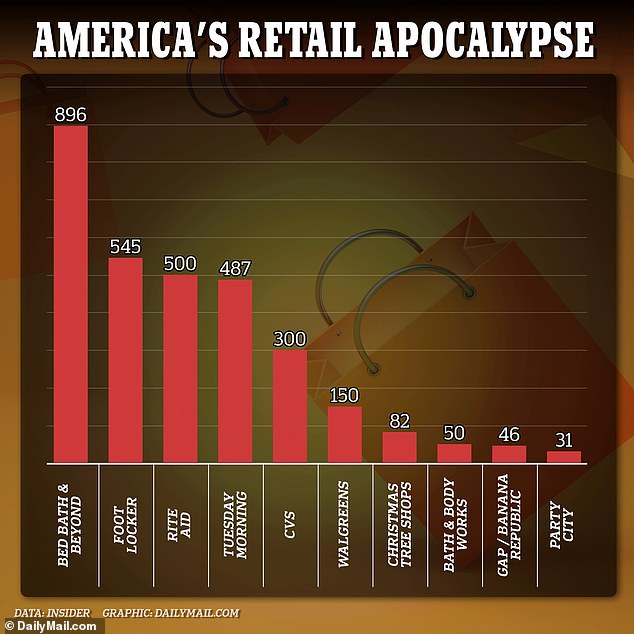 Major brands closed hundreds of stores in 2023 alone as changing shopping habits continue to wreak havoc on the retail landscape