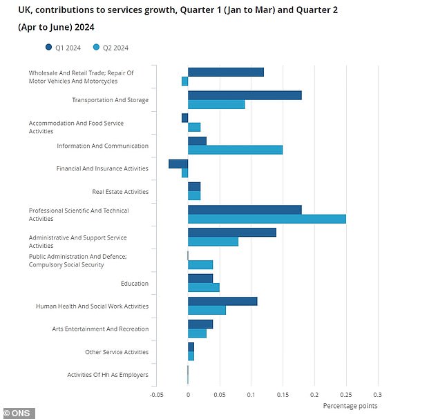 Economic growth was driven by the services sector, but what drives its strength?