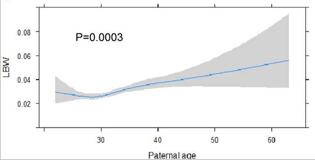 Older paternal age is associated with an increased risk of adverse birth weight outcomes, including low birth weight. Chart courtesy of the journal Frontiers in Endocrinology