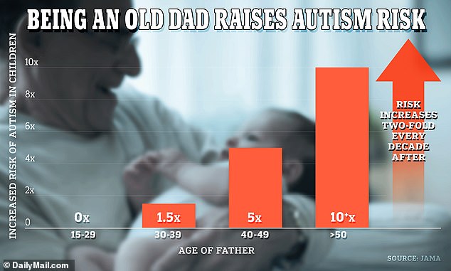 The connection between paternal age and autism has been the subject of research for decades, with many large-scale studies involving government health databases and thousands of birth records.