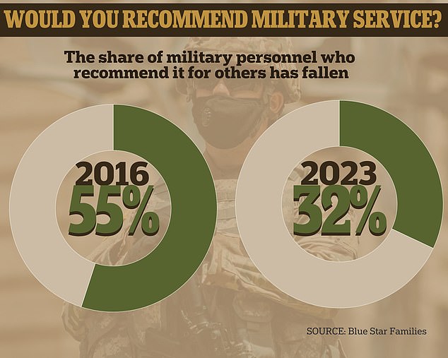 According to a survey of more than 7,400 Blue Star Families staff members, only one-third of military families would recommend a career in uniform today.