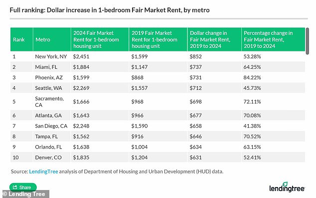 Lending Tree offers a graphical analysis of the dollar increase in the FMR of a room per rental