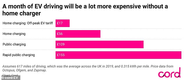 Cord shows how people without access to home chargers are affected by higher costs