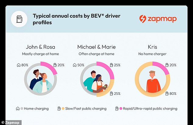 ZapMap calculated the typical annual cost of different battery electric vehicle (BEV) drivers to show how charging habits affect operating costs.