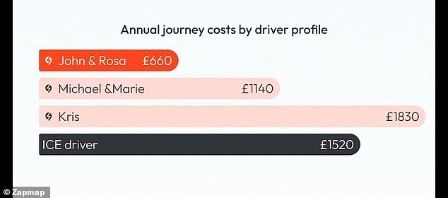 John and Rosa, who charge at home 80% of the time, pay almost half of what Michael and Marie, who charge at home only 50% of the time, pay. Kris, who doesn't have a charger at home, pays almost three times what John pays.