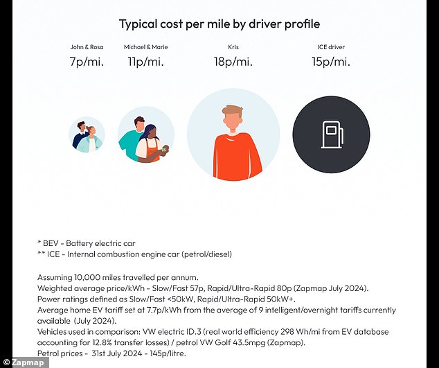 Drivers like John and Rosa, who are paid mostly at home, will only pay 7p per mile, while Kris, who is paid in public, pays 18p per mile.