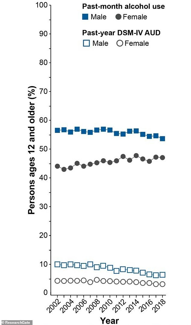 Although men still outnumber women on most alcohol-related measures, the gaps are narrowing.