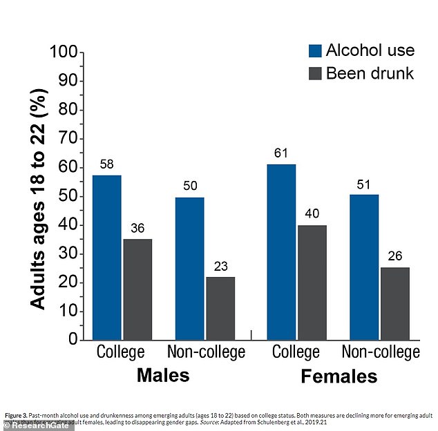 Past-month alcohol consumption and reports of drunkenness among women, both on and off campus, exceed levels among their male counterparts.