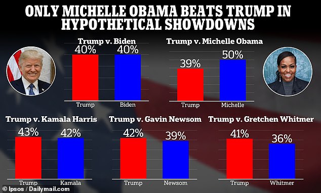 A poll last month found Michelle Obama was the only Democrat ahead of Donald Trump in a possible 2024 race amid calls for Joe Biden to resign.