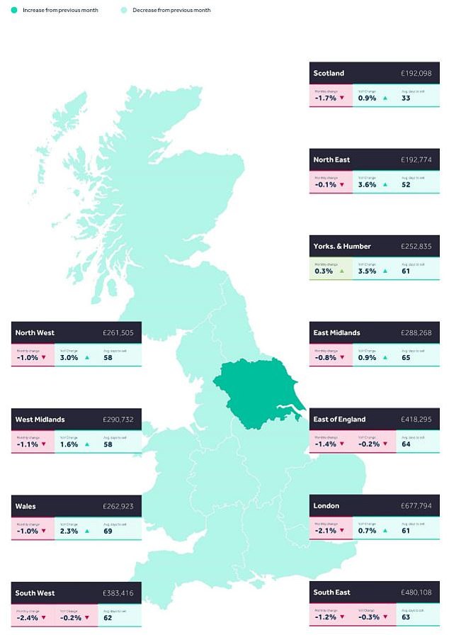 Regional variation: Sales prices are increasing year-on-year in northern parts of the UK, however in some southern areas they are lower than 12 months ago.