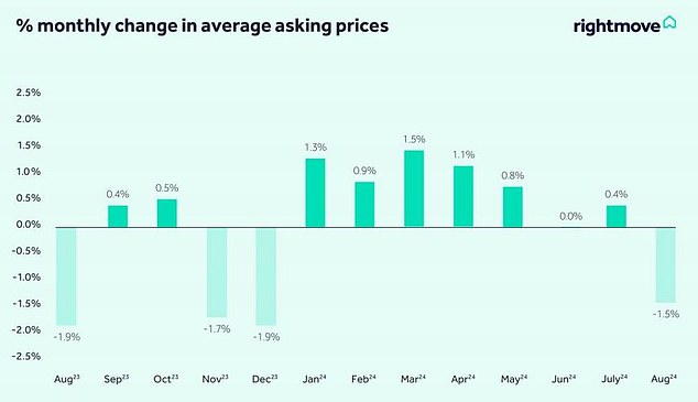 Below: The August drop is the first time sales prices have fallen since December 2023