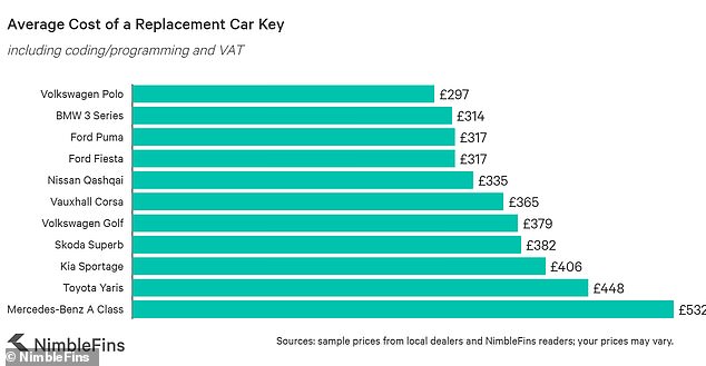 NimbleFins recently rounded up the price of keys for some of the UK's most popular cars. The cheapest was £297 for a Volkswagen Polo key, while a Ford Fiesta key cost £317 and a Skoda Superb key £382. Replacing a Mercedes A-Class key can cost £532.