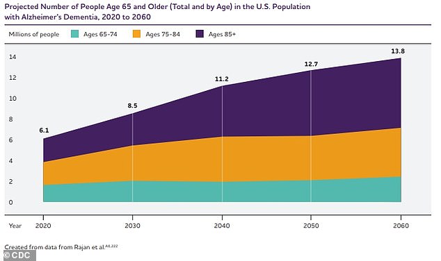 The chart above shows the estimated projection of Alzheimer's disease patients in the US through 2060.