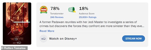 The lightsaber-filled spectacle received a 78% critic approval rating (out of 246 reviews), but a dismal 18% audience rating on Rotten Tomatoes due to an obvious review-bombing campaign.