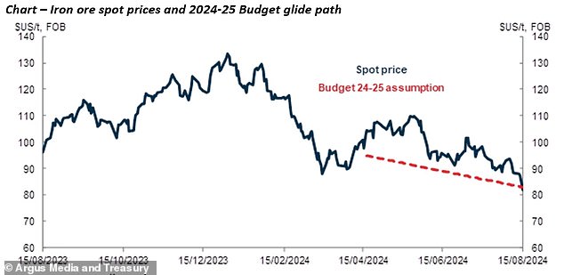 By the close of trading on Thursday, iron ore prices had fallen to US$81.80 per tonne, hitting levels not seen since 2022, as China bought less of the commodity used to make steel.