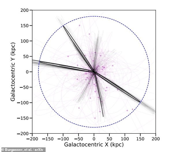 Researchers tested 100 scenarios to see where CWISE J1249, a high-velocity system, might head next. The team found multiple scenarios (straight gray lines above) in which this L subdwarf is likely to be launched out of the Milky Way (the blue dotted circle is the boundary of our Milky Way).