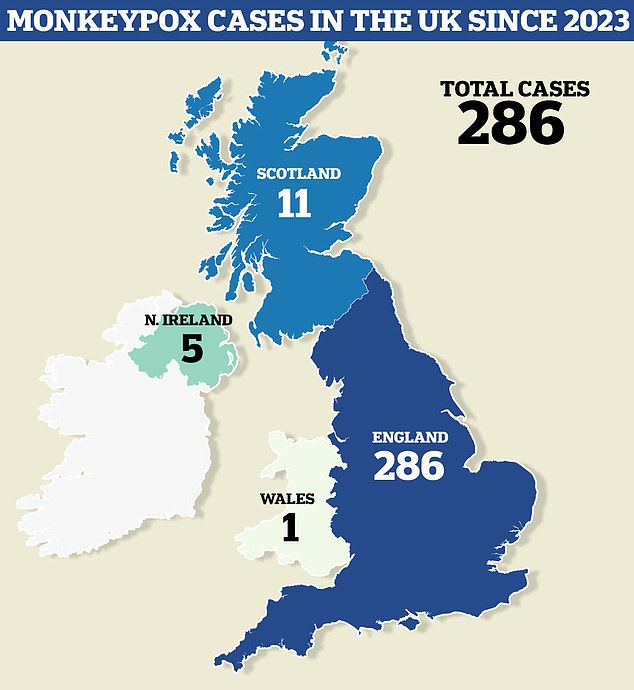 This map shows the location of mpox cases by UK nation between January 2023 and the end of July this year.