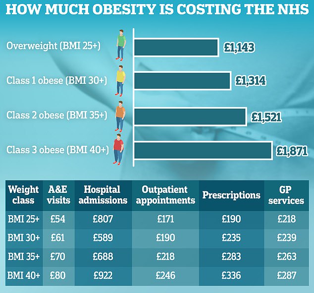 Hospital admissions for obese Britons accounted for the biggest overall expense, followed by prescriptions for drugs to help them manage the consequences of excess weight, averaging almost £340 per year for the heaviest patients. This was followed by primary care services, such as GP visits, which could cost an average of £287 per year per patient.