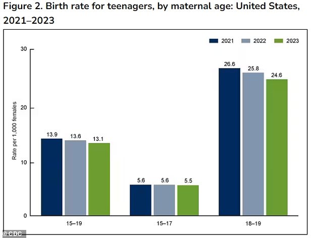 The above shows the birth rate for adolescents aged 15-19, 15-17, and 18-19 each year from 2021 to 2023.