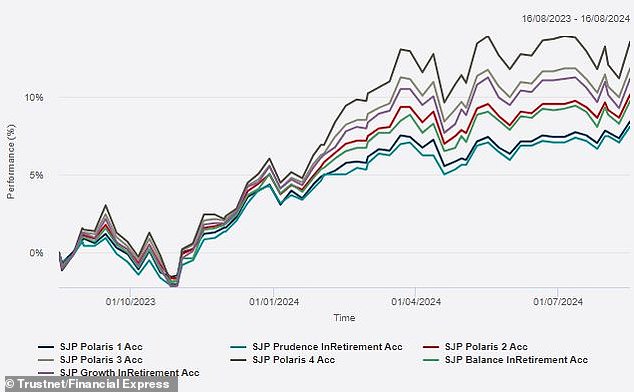 Popular Product: Polaris funds have generally outperformed SJP's InRetirement funds