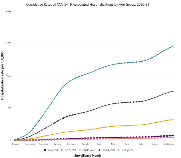 Data from the CDC’s COVID-Net lab showed the cumulative number of COVID hospitalizations between 2021 and 2022. Studies have estimated that approximately 1,701,300 people aged 65 and older were hospitalized this year.