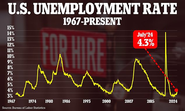 Unemployment rose to 4.3 percent in July, the highest level in almost three years