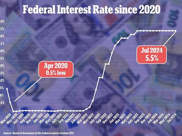 The Federal Reserve kept interest rates between 5.25 and 5.5 percent at its last meeting