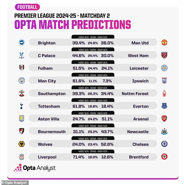 Opta's supercomputer has delivered its predictions for the next round of Premier League matches