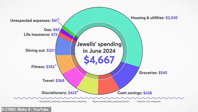 Jewells said she paid off her U.S. credit card a few years ago and has no student debt.