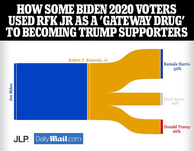 The data can also be used to see what happens to people who voted for Biden in 2020 but said they now back RFK Jr. More than a quarter say they lean toward Trump.