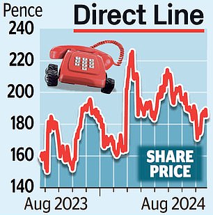 1724465524 689 Direct Line suffers blow due to error in figures