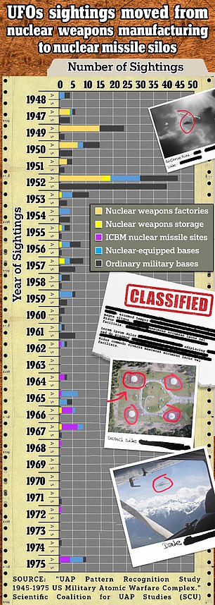 UFO sightings over America's nuclear arsenal seemed to shift its focus from bomb-making to bomber silos and bases as the Cold War arms race escalated (above)