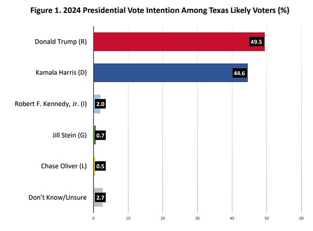 Polls show Harris has gained ground. An earlier poll of Texas voters had Biden nine points behind Trump, and Harris is now just five points behind.