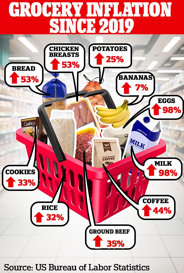 Analysis of data from the U.S. Bureau of Labor Statistics shows how much prices for everyday foods have risen over the past five years.