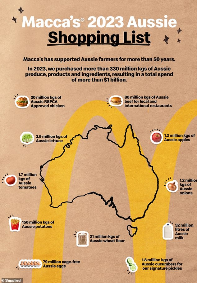 Last year alone, McDonald's contributed more than $1 billion to the local supply chain by using Australian produce and ingredients from more than 15,000 farmers in its food.