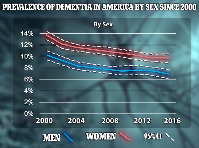 But the researchers, from the California-based RAND organization, did observe a slight increase in cases among women.