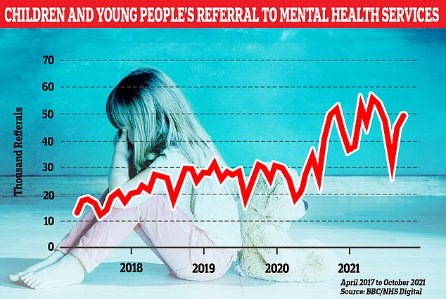 Between April 2021 and October 2021, the number of children under 18 needing care for problems ranging from self-harm to eating disorders had increased by 77 per cent compared with the same period in 2019, according to NHS figures.