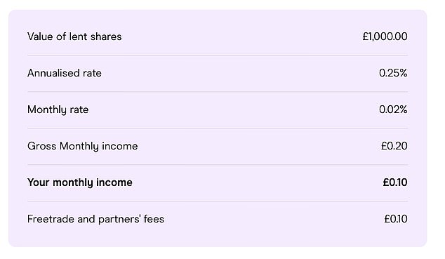 Monthly Income: Freetrade says clients can supplement their income through loans