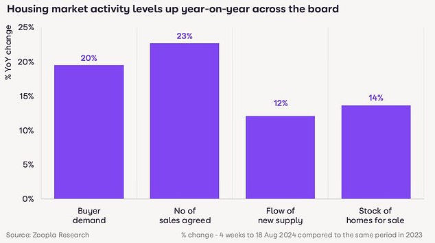 Active market: buyer demand is increasing, but so is the number of homes for sale