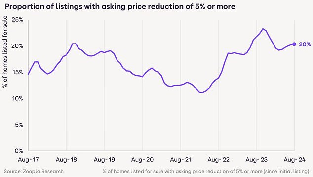 Reduced Price: More and more homeowners are reducing their asking prices to secure a sale