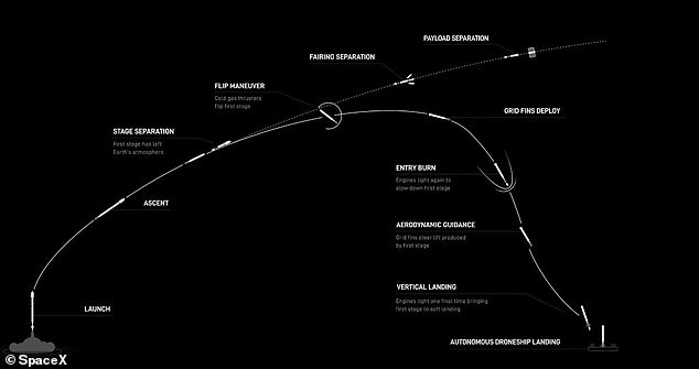 The Falcon 9 booster stage is designed to separate from the payload and then flip up in mid-air so that the remaining fuel can be used to descend back to Earth. Upon safe landing, the boosters can be reused, greatly reducing the costs of spaceflight.